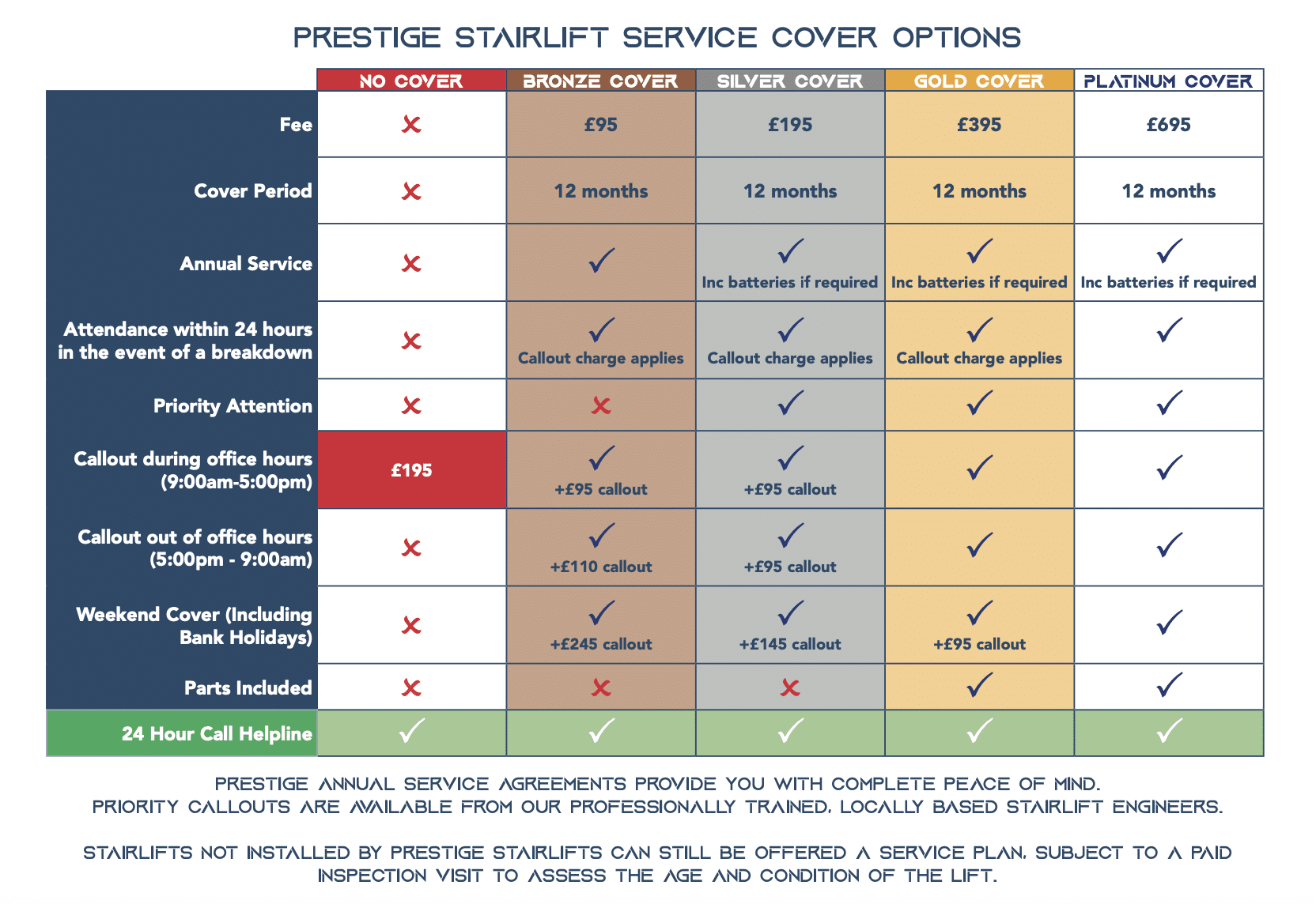 Prestige Service Agreement options